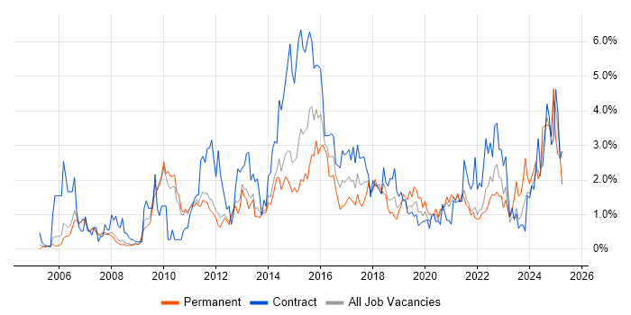 Job vacancy trend for ETL in Sheffield Job vacancy trend for ETL in Sheffield