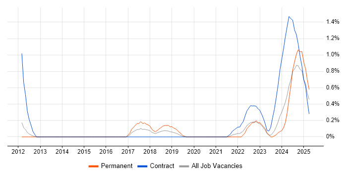 Job vacancy trend for Event-Driven Architecture in Sheffield Job vacancy trend for Event-Driven Architecture in Sheffield