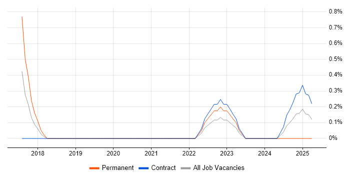 Job vacancy trend for Event-Driven Programming in Sheffield Job vacancy trend for Event-Driven Programming in Sheffield