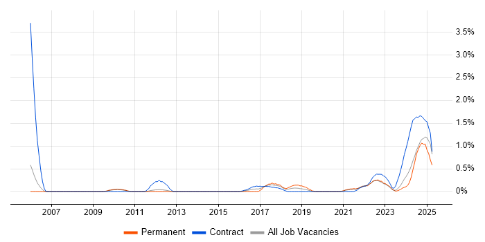 Job vacancy trend for Event-Driven in Sheffield Job vacancy trend for Event-Driven in Sheffield