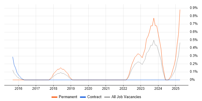 Job vacancy trend for Experimental Design in Sheffield