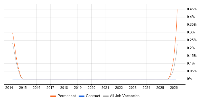 Exploratory Analysis job vacancy trend in Sheffield