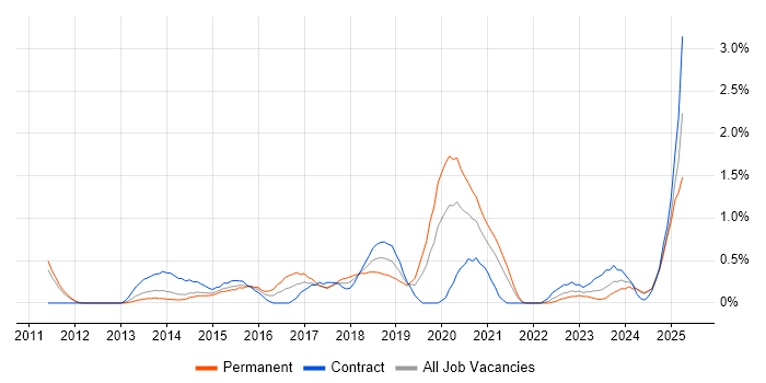 Job vacancy trend for Exploratory Testing in Sheffield