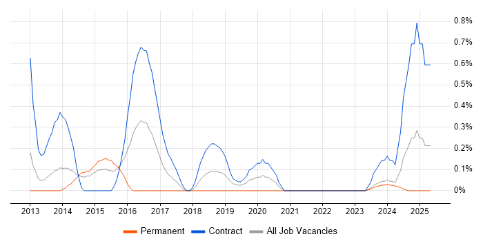 Job vacancy trend for F5 BIG-IP LTM in Sheffield Job vacancy trend for F5 BIG-IP LTM in Sheffield