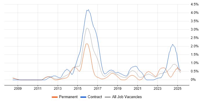 Job vacancy trend for F5 in Sheffield