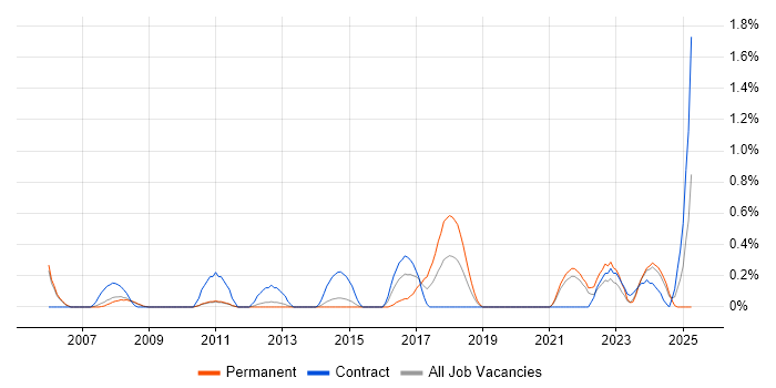Job vacancy trend for Facilities Management in Sheffield Job vacancy trend for Facilities Management in Sheffield