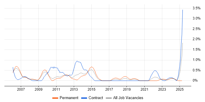 Job vacancy trend for Fat Client in Sheffield Job vacancy trend for Fat Client in Sheffield