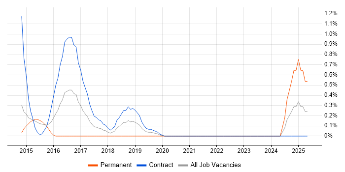 Job vacancy trend for FCoE in Sheffield Job vacancy trend for FCoE in Sheffield