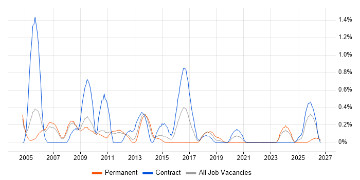 Feasibility Study job vacancy trend in Sheffield