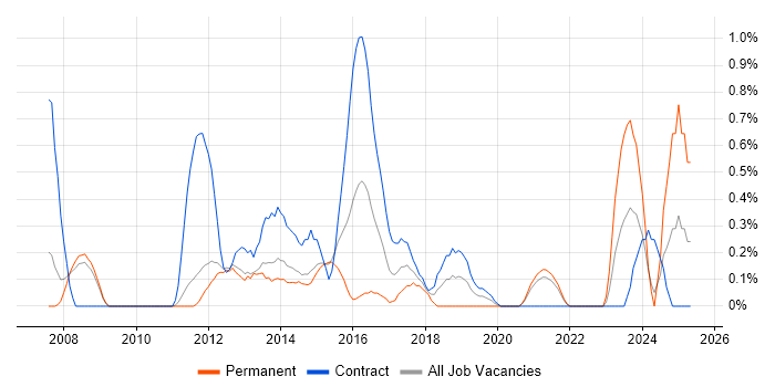 Job vacancy trend for Fibre Channel in Sheffield