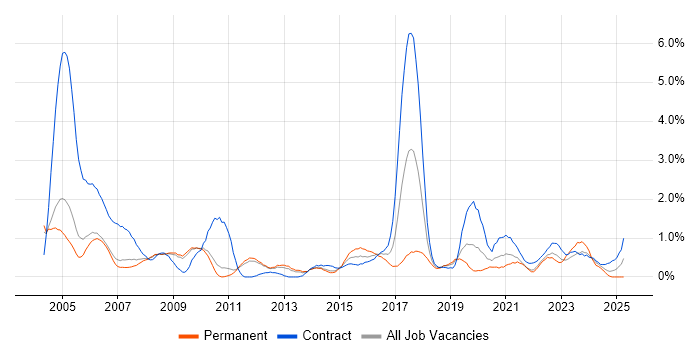 Job vacancy trend for Field Engineer in Sheffield Job vacancy trend for Field Engineer in Sheffield