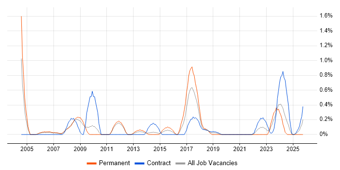 Finance Manager job vacancy trend in Sheffield