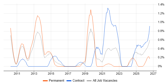 Financial Analysis job vacancy trend in Sheffield