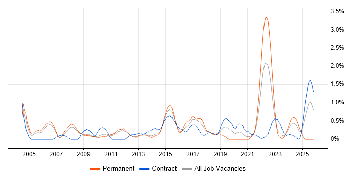 Financial Analyst job vacancy trend in Sheffield