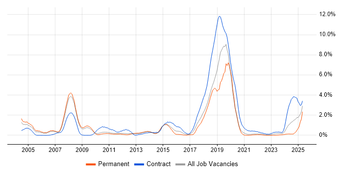 Job vacancy trend for Financial Institution in Sheffield