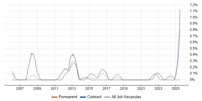 Job vacancy trend for Financial Modelling in Sheffield Job vacancy trend for Financial Modelling in Sheffield