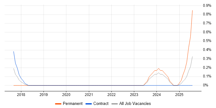 Job vacancy trend for FinancialForce in Sheffield