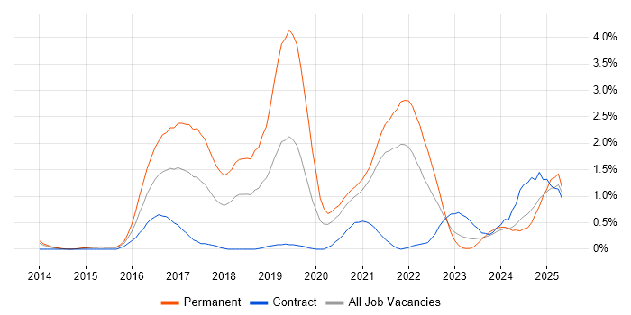 Job vacancy trend for Fintech in Sheffield Job vacancy trend for Fintech in Sheffield