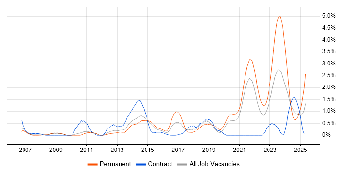 Job vacancy trend for Firmware in Sheffield