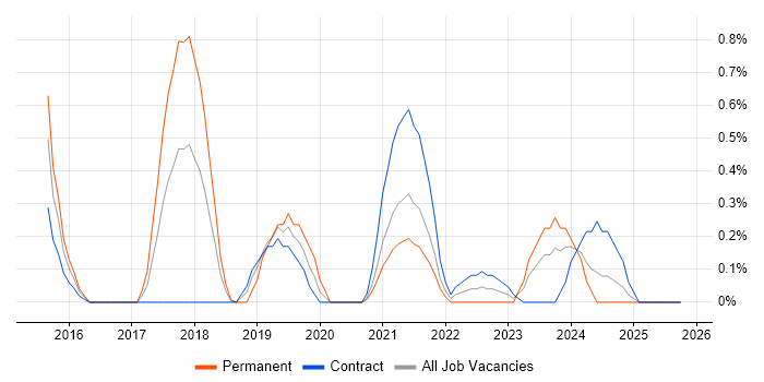 Flask job vacancy trend in Sheffield