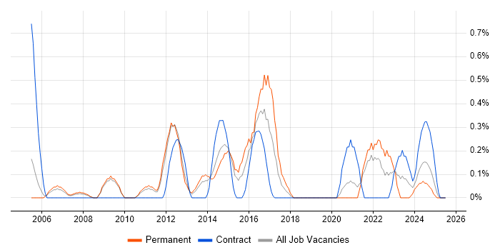 Job vacancy trend for FMCG in Sheffield
