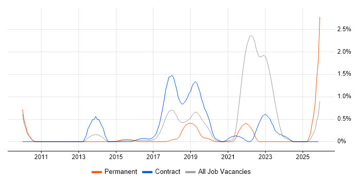Focus Group job vacancy trend in Sheffield