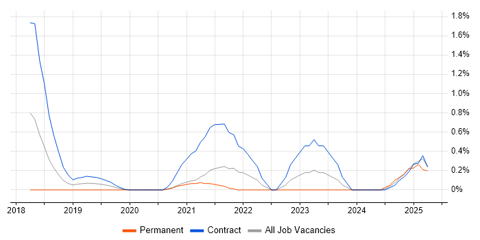 Job vacancy trend for ForgeRock in Sheffield