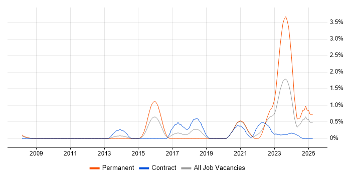 Job vacancy trend for FortiGate in Sheffield Job vacancy trend for FortiGate in Sheffield