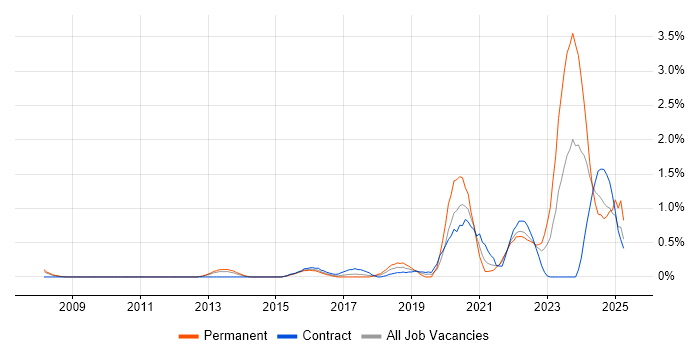 Job vacancy trend for Fortinet in Sheffield Job vacancy trend for Fortinet in Sheffield