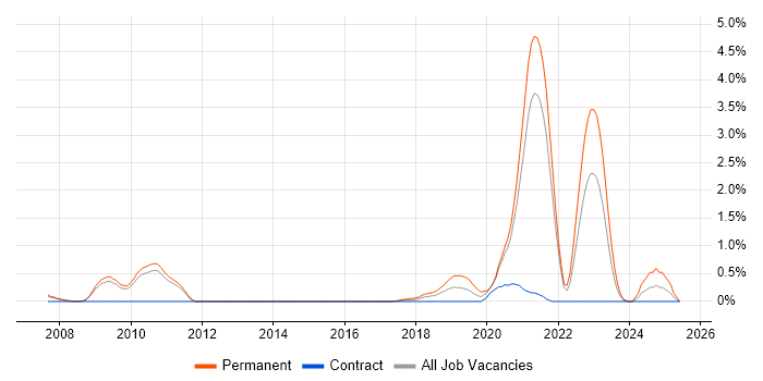 Job vacancy trend for FPGA in Sheffield