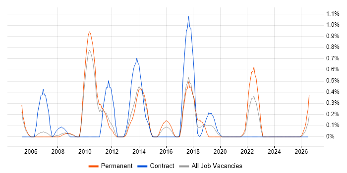 French Language job vacancy trend in Sheffield