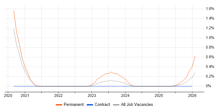 Freshdesk job vacancy trend in Sheffield