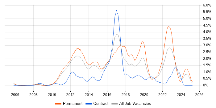 Job vacancy trend for Front-End Developer (Client-Side Developer) in Sheffield