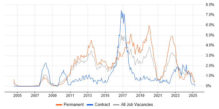 Job vacancy trend for Front End Development in Sheffield Job vacancy trend for Front End Development in Sheffield