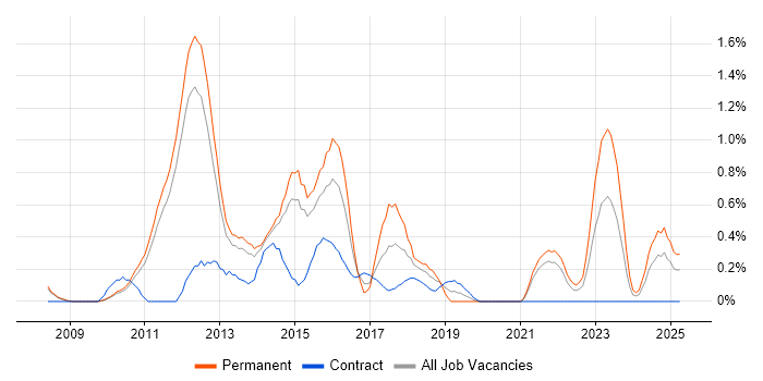 Job vacancy trend for Front-End Web Developer (Client-Side Web Developer) in Sheffield