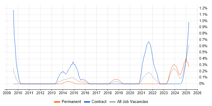 Job vacancy trend for Front Office in Sheffield