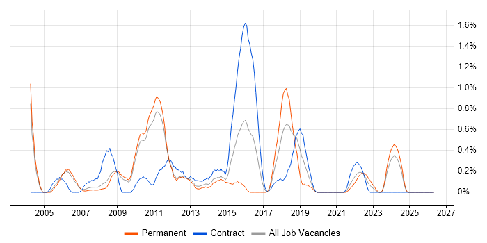 FTP job vacancy trend in Sheffield