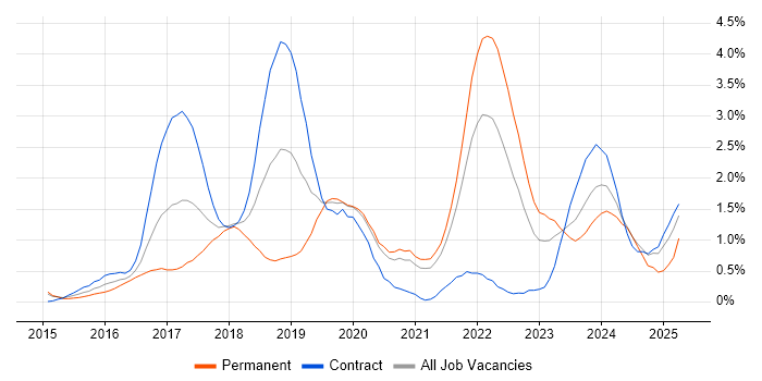 Job vacancy trend for Full-Stack Developer in Sheffield