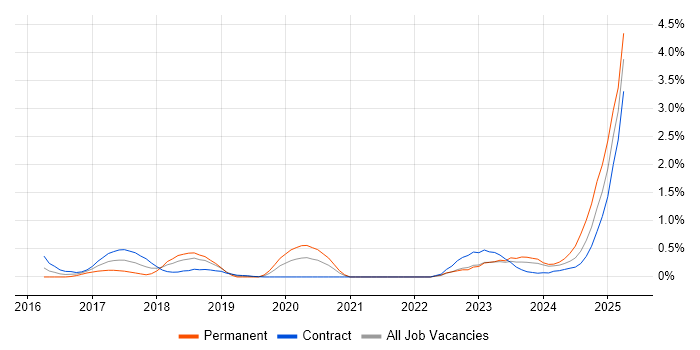 Job vacancy trend for Full-Stack Engineer in Sheffield
