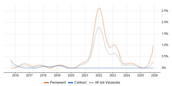 Full-Stack PHP Developer job vacancy trend in Sheffield