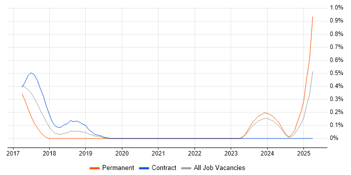 Job vacancy trend for Full-Stack Software Engineer in Sheffield