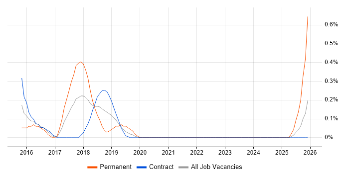 Full-Stack Web Developer job vacancy trend in Sheffield