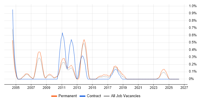 Functional Analyst job vacancy trend in Sheffield