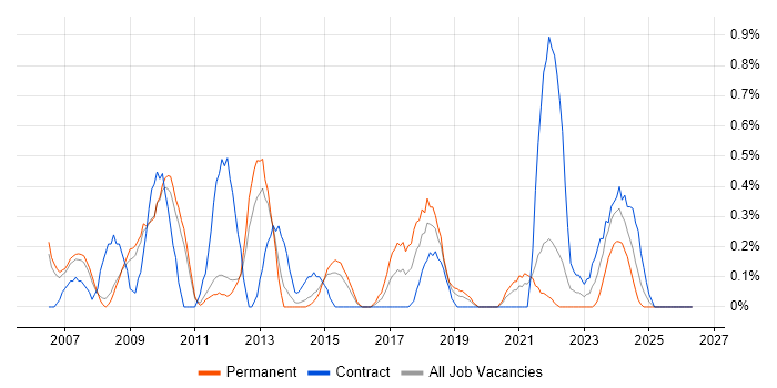 Functional Consultant job vacancy trend in Sheffield