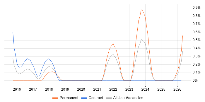 Functional Programming job vacancy trend in Sheffield