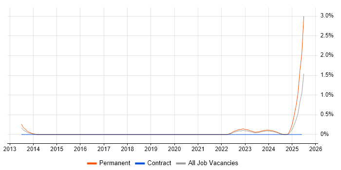 Job vacancy trend for Functional Safety in Sheffield