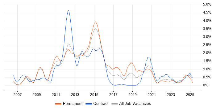 Job vacancy trend for Functional Testing in Sheffield Job vacancy trend for Functional Testing in Sheffield