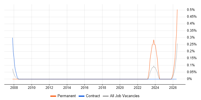 GAAP job vacancy trend in Sheffield