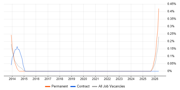 Games Tester job vacancy trend in Sheffield