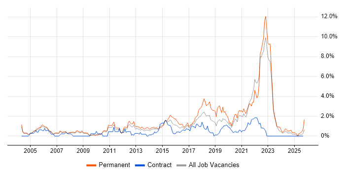 Games job vacancy trend in Sheffield Games job vacancy trend in Sheffield